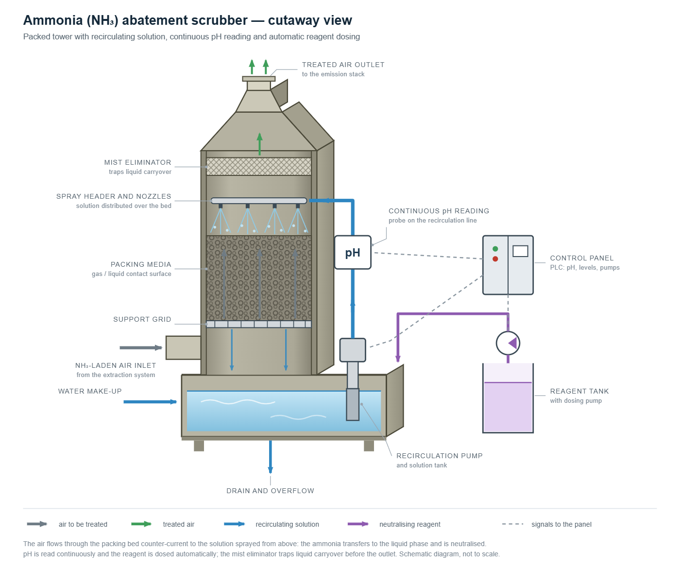 Cutaway diagram of an ammonia abatement scrubber with labelled components