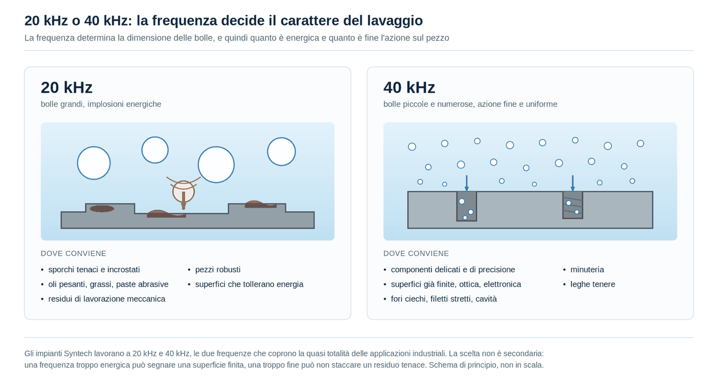 Confronto tra ultrasuoni a 20 kHz, con bolle grandi e implosioni energiche per sporchi tenaci, e 40 kHz, con bolle piccole e numerose per pezzi delicati, fori ciechi e filetti