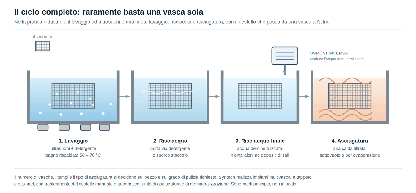 Ciclo completo di lavaggio ad ultrasuoni: lavaggio con detergente, risciacquo, risciacquo finale con acqua demineralizzata da osmosi inversa e asciugatura