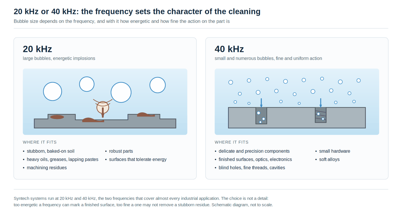 20 kHz and 40 kHz ultrasonic cleaning compared: bubble size, energy and typical applications