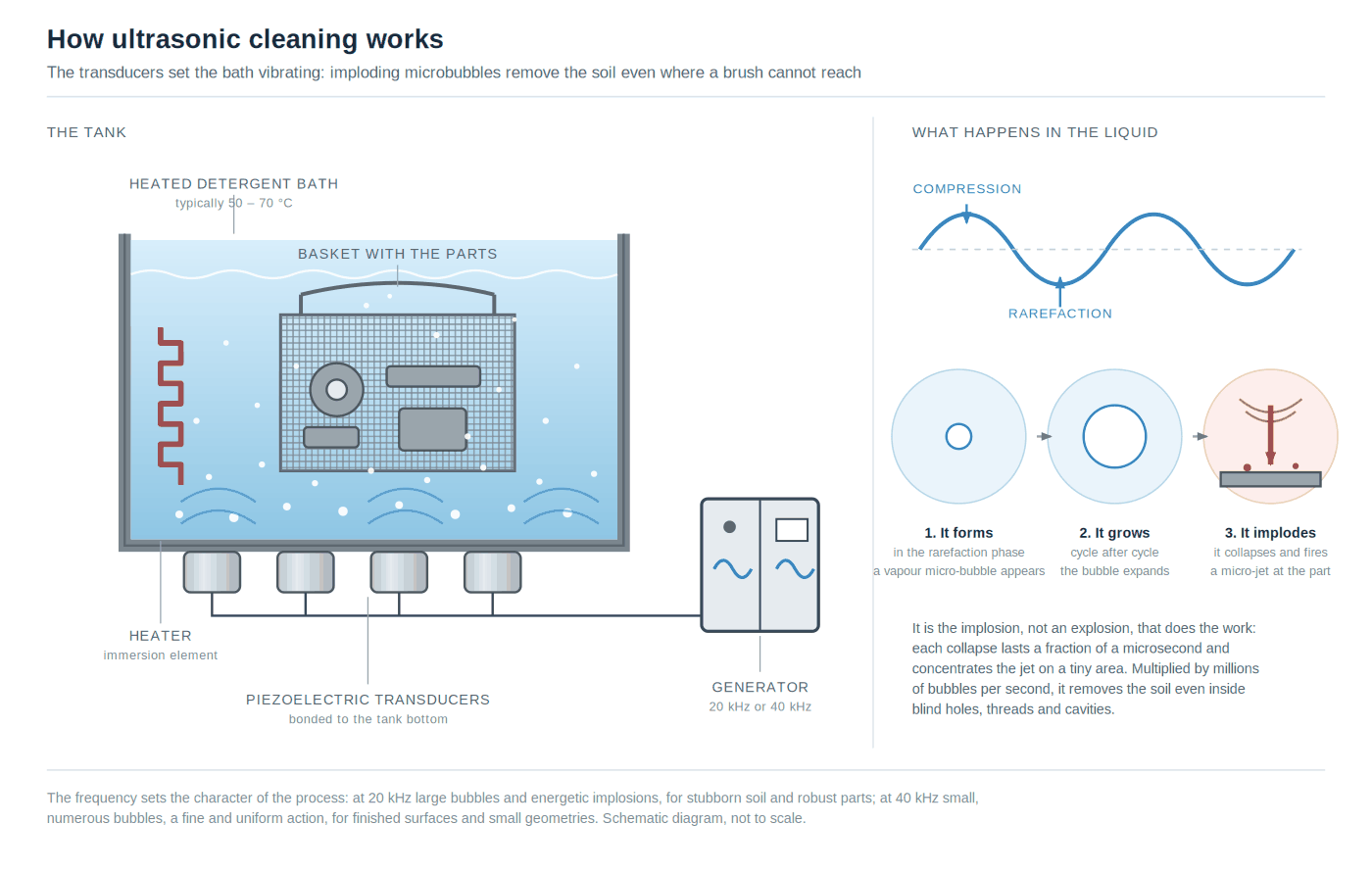 Diagram of ultrasonic cleaning: piezoelectric transducers bonded to the tank bottom, compression and rarefaction wave, micro-bubble forming, growing and imploding with a micro-jet on the part